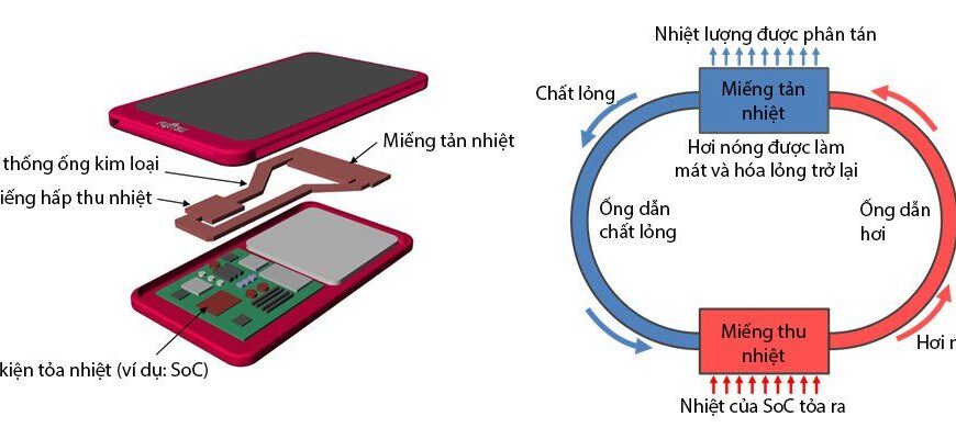 Điện thoại tản nhiệt bằng chất lỏng hoạt động như thế nào? - Ảnh đại diện